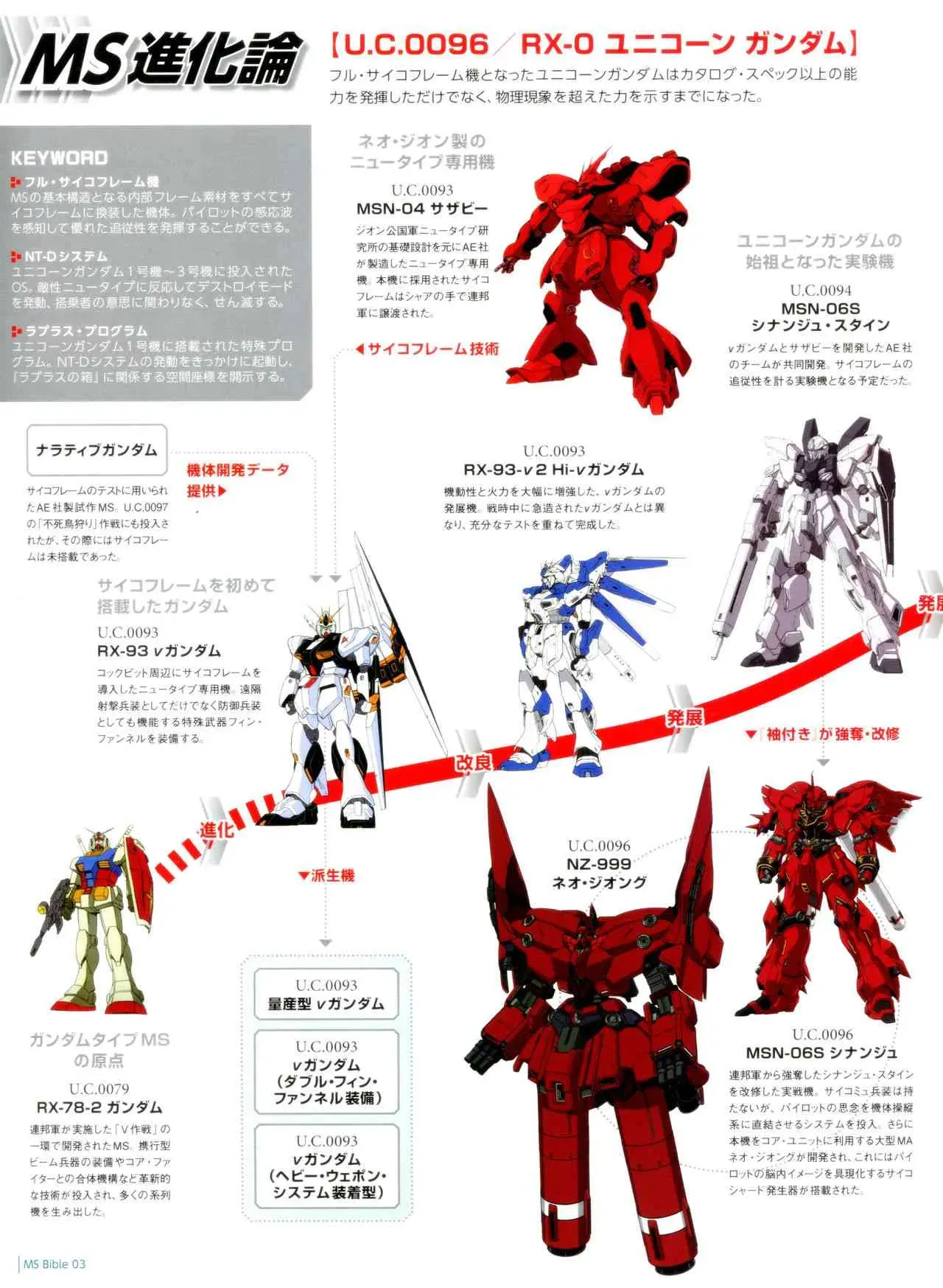 Gundam Mobile Suit Bible 3卷 第19页