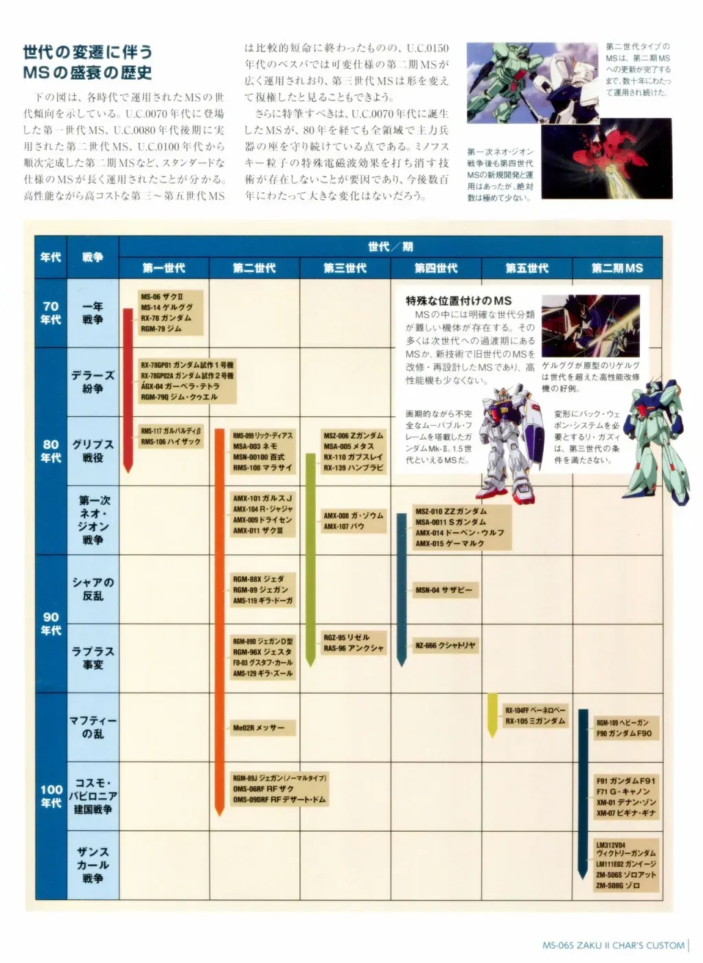 Gundam Mobile Suit Bible 2卷 第24页